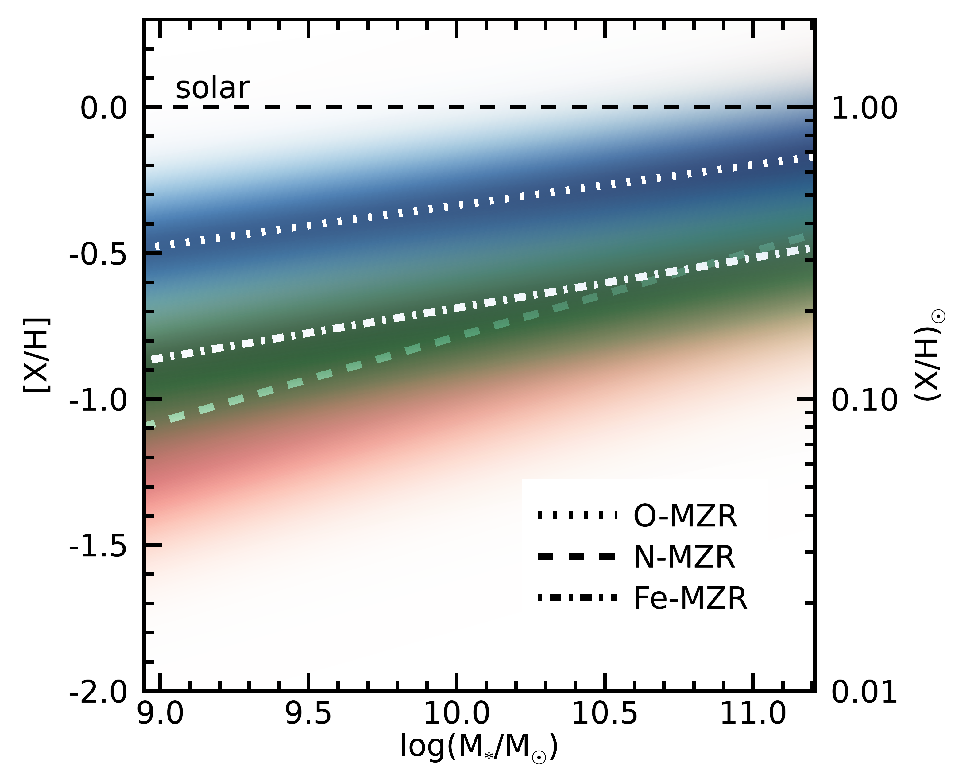 Mass-metallicity relations from Strom et al. (2021)